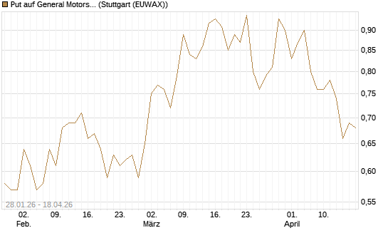 Put auf General Motors [J.P. Morgan Structured Products B.V.] Chart