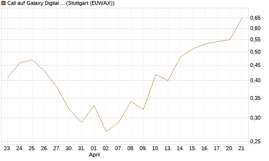 Call auf Galaxy Digital Inc [J.P. Morgan Structured Products B.V.] Chart