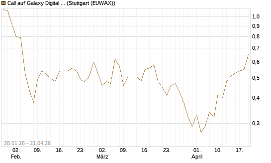 Call auf Galaxy Digital Inc [J.P. Morgan Structured Products B.V.] Chart