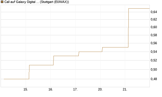 Call auf Galaxy Digital Inc [J.P. Morgan Structured Products B.V.] Chart