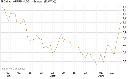 Call auf AFFIRM HLDGS A [J.P. Morgan Structured Products B.V.] Chart
