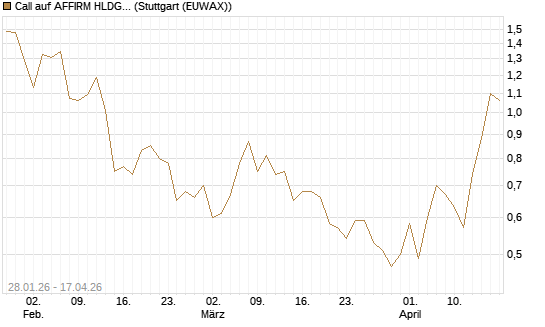 Call auf AFFIRM HLDGS A [J.P. Morgan Structured Products B.V.] Chart