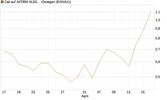 Call auf AFFIRM HLDGS A [J.P. Morgan Structured Products B.V.] Chart