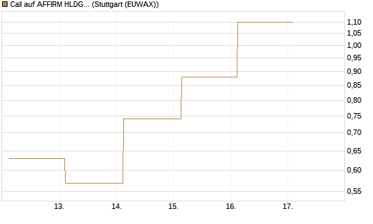 Call auf AFFIRM HLDGS A [J.P. Morgan Structured Products B.V.] Chart
