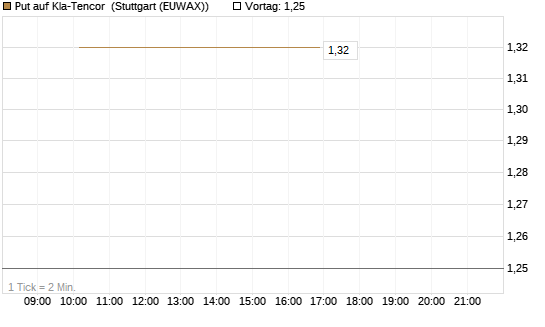 Put auf Kla-Tencor [J.P. Morgan Structured Products B.V.] Chart