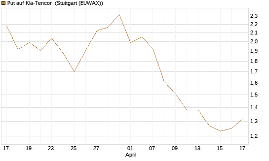 Put auf Kla-Tencor [J.P. Morgan Structured Products B.V.] Chart