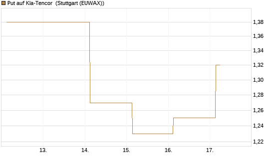 Put auf Kla-Tencor [J.P. Morgan Structured Products B.V.] Chart