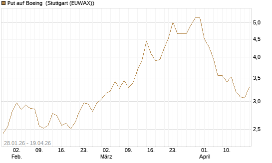 Put auf Boeing [J.P. Morgan Structured Products B.V.] Chart
