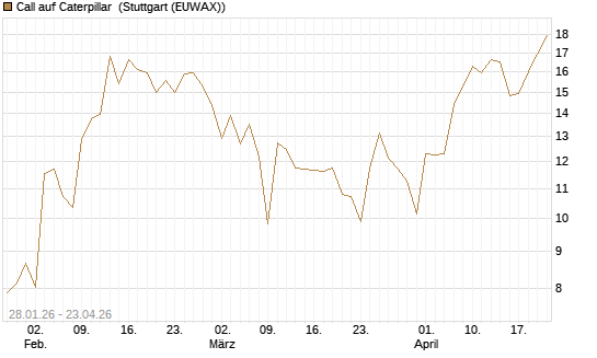 Call auf Caterpillar [J.P. Morgan Structured Products B.V.] Chart