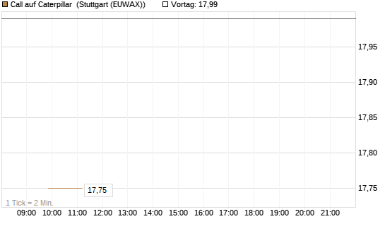 Call auf Caterpillar [J.P. Morgan Structured Products B.V.] Chart