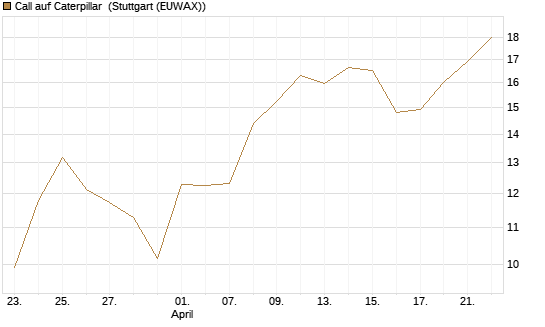 Call auf Caterpillar [J.P. Morgan Structured Products B.V.] Chart