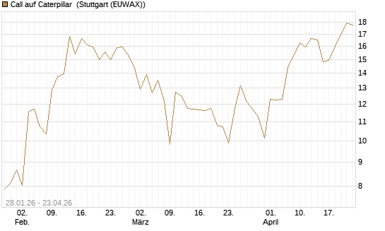 Call auf Caterpillar [J.P. Morgan Structured Products B.V.] Chart