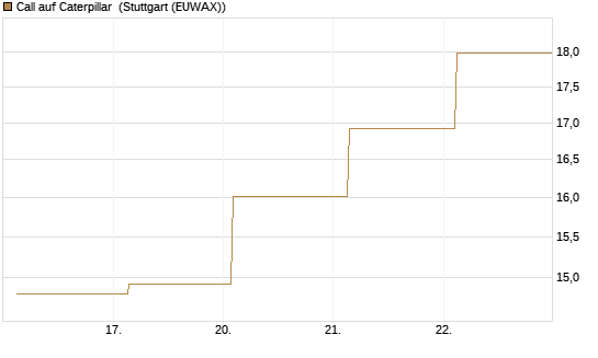 Call auf Caterpillar [J.P. Morgan Structured Products B.V.] Chart