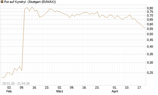 Put auf Kyndryl [J.P. Morgan Structured Products B.V.] Chart