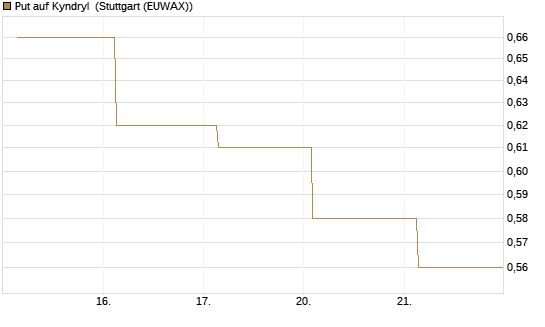 Put auf Kyndryl [J.P. Morgan Structured Products B.V.] Chart