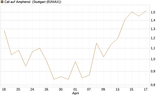 Call auf Amphenol [J.P. Morgan Structured Products B.V.] Chart
