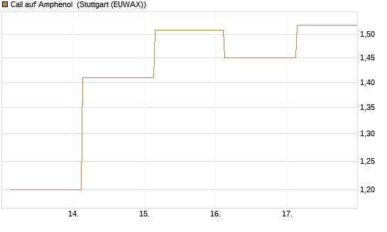 Call auf Amphenol [J.P. Morgan Structured Products B.V.] Chart