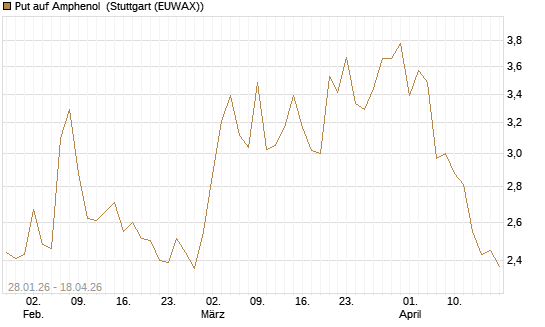 Put auf Amphenol [J.P. Morgan Structured Products B.V.] Chart