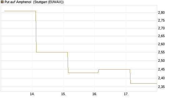 Put auf Amphenol [J.P. Morgan Structured Products B.V.] Chart