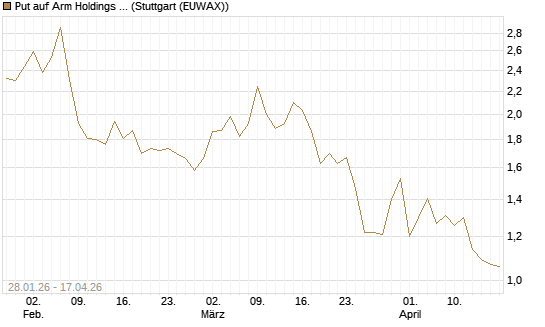 Put auf Arm Holdings plc. [ADR] [J.P. Morgan Structured Products B.V.] Chart