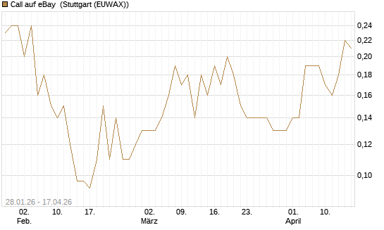 Call auf eBay [J.P. Morgan Structured Products B.V.] Chart