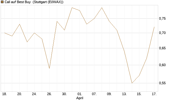 Call auf Best Buy [J.P. Morgan Structured Products B.V.] Chart