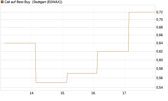 Call auf Best Buy [J.P. Morgan Structured Products B.V.] Chart