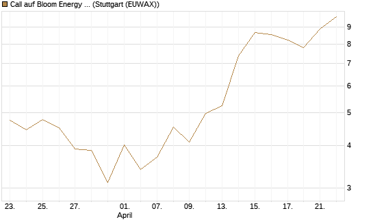 Call auf Bloom Energy A [J.P. Morgan Structured Products B.V.] Chart