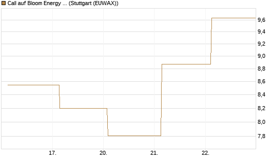 Call auf Bloom Energy A [J.P. Morgan Structured Products B.V.] Chart