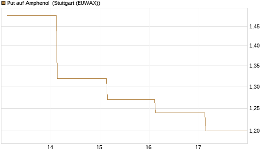 Put auf Amphenol [J.P. Morgan Structured Products B.V.] Chart