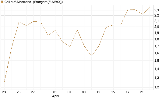 Call auf Albemarle [J.P. Morgan Structured Products B.V.] Chart