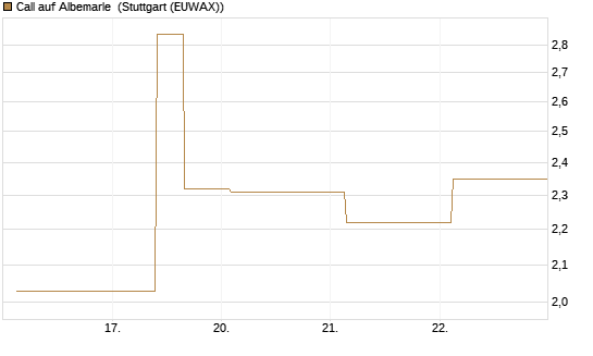 Call auf Albemarle [J.P. Morgan Structured Products B.V.] Chart
