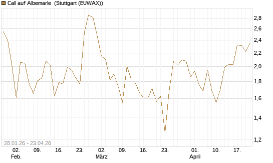 Call auf Albemarle [J.P. Morgan Structured Products B.V.] Chart