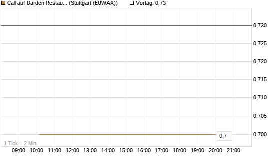 Call auf Darden Restaurants [J.P. Morgan Structured Products B.V.] Chart