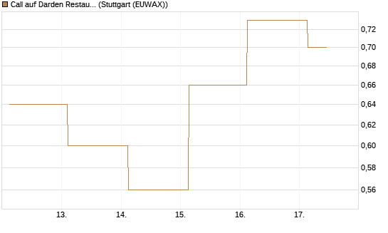 Call auf Darden Restaurants [J.P. Morgan Structured Products B.V.] Chart