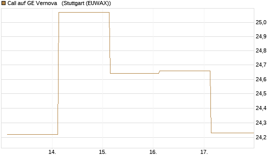Call auf GE Vernova  [J.P. Morgan Structured Products B.V.] Chart