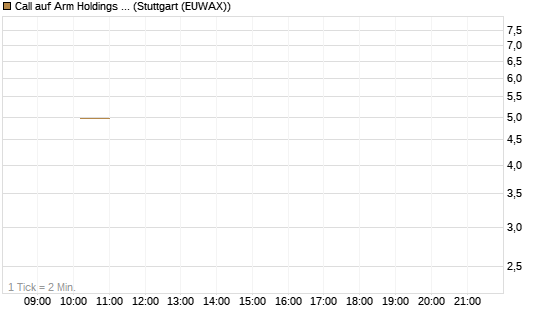 Call auf Arm Holdings plc. [ADR] [J.P. Morgan Structured Products B.V.] Chart