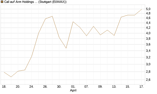 Call auf Arm Holdings plc. [ADR] [J.P. Morgan Structured Products B.V.] Chart