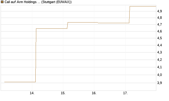Call auf Arm Holdings plc. [ADR] [J.P. Morgan Structured Products B.V.] Chart