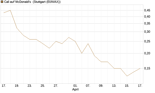Call auf McDonald's [J.P. Morgan Structured Products B.V.] Chart