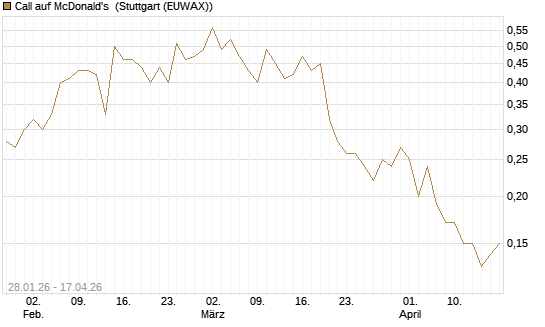 Call auf McDonald's [J.P. Morgan Structured Products B.V.] Chart