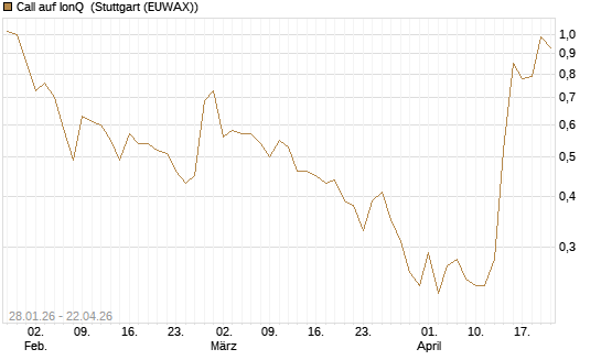 Call auf IonQ [J.P. Morgan Structured Products B.V.] Chart