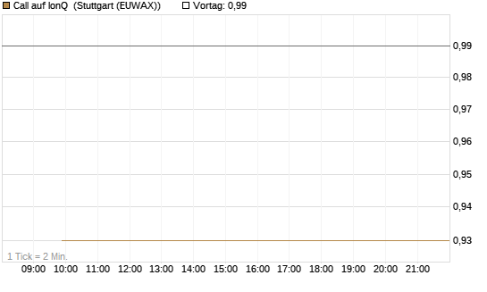 Call auf IonQ [J.P. Morgan Structured Products B.V.] Chart