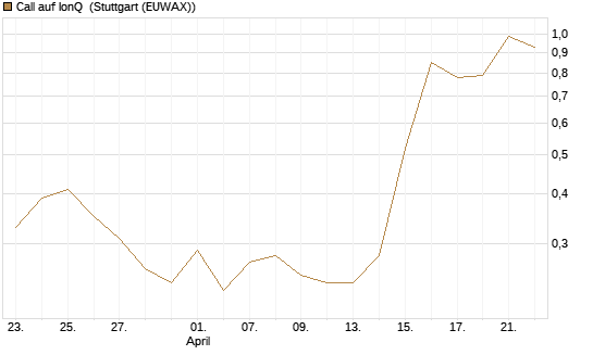 Call auf IonQ [J.P. Morgan Structured Products B.V.] Chart