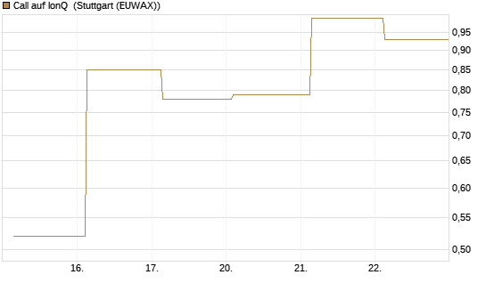 Call auf IonQ [J.P. Morgan Structured Products B.V.] Chart