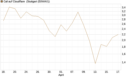 Call auf Cloudflare [J.P. Morgan Structured Products B.V.] Chart