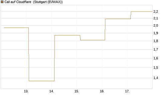 Call auf Cloudflare [J.P. Morgan Structured Products B.V.] Chart