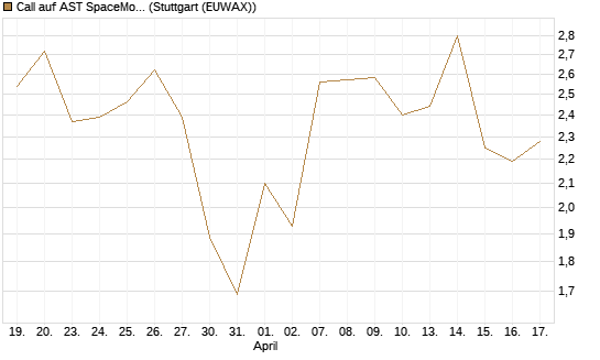 Call auf AST SpaceMobile Inc [J.P. Morgan Structured Products B.V.] Chart