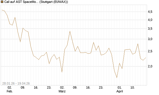Call auf AST SpaceMobile Inc [J.P. Morgan Structured Products B.V.] Chart