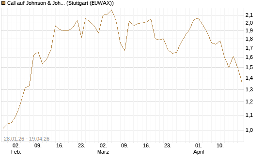 Call auf Johnson & Johnson [J.P. Morgan Structured Products B.V.] Chart